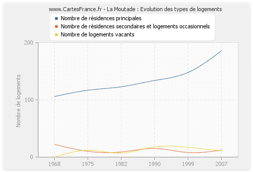 La Moutade : Evolution des types de logements